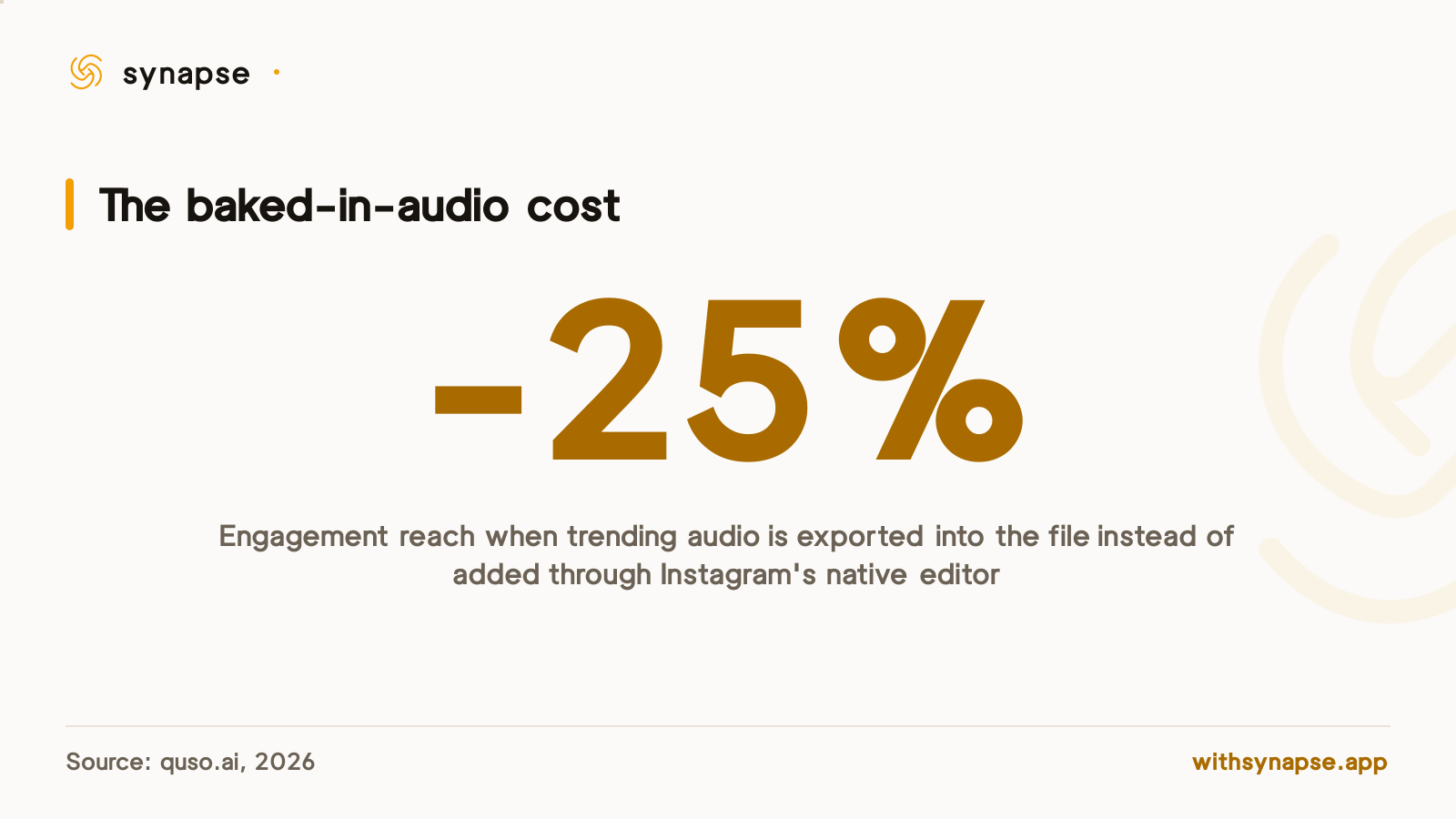 Baking trending audio into an exported Reel file instead of adding it natively costs a twenty five percent drop in reach.