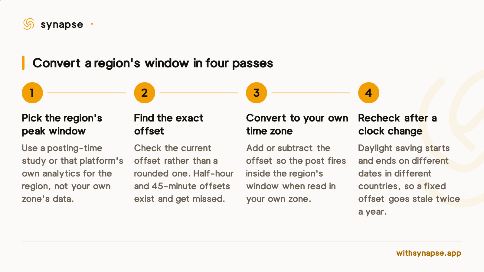 Four steps to convert a target region's peak posting window into your own scheduling time zone.