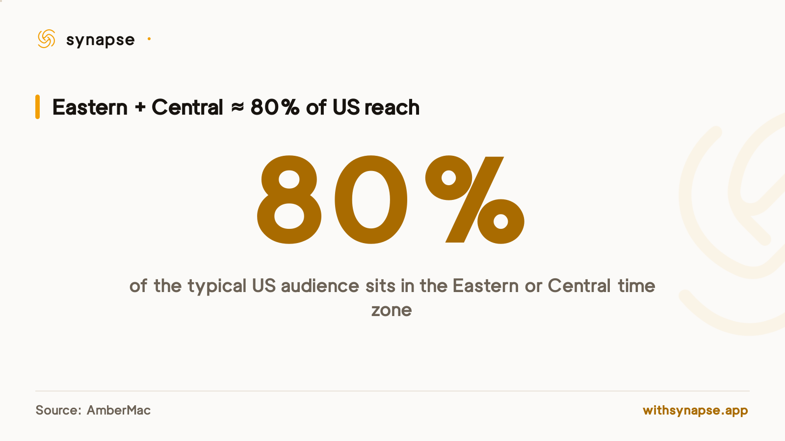 About 80 percent of a typical US audience falls within the Eastern and Central time zones combined.