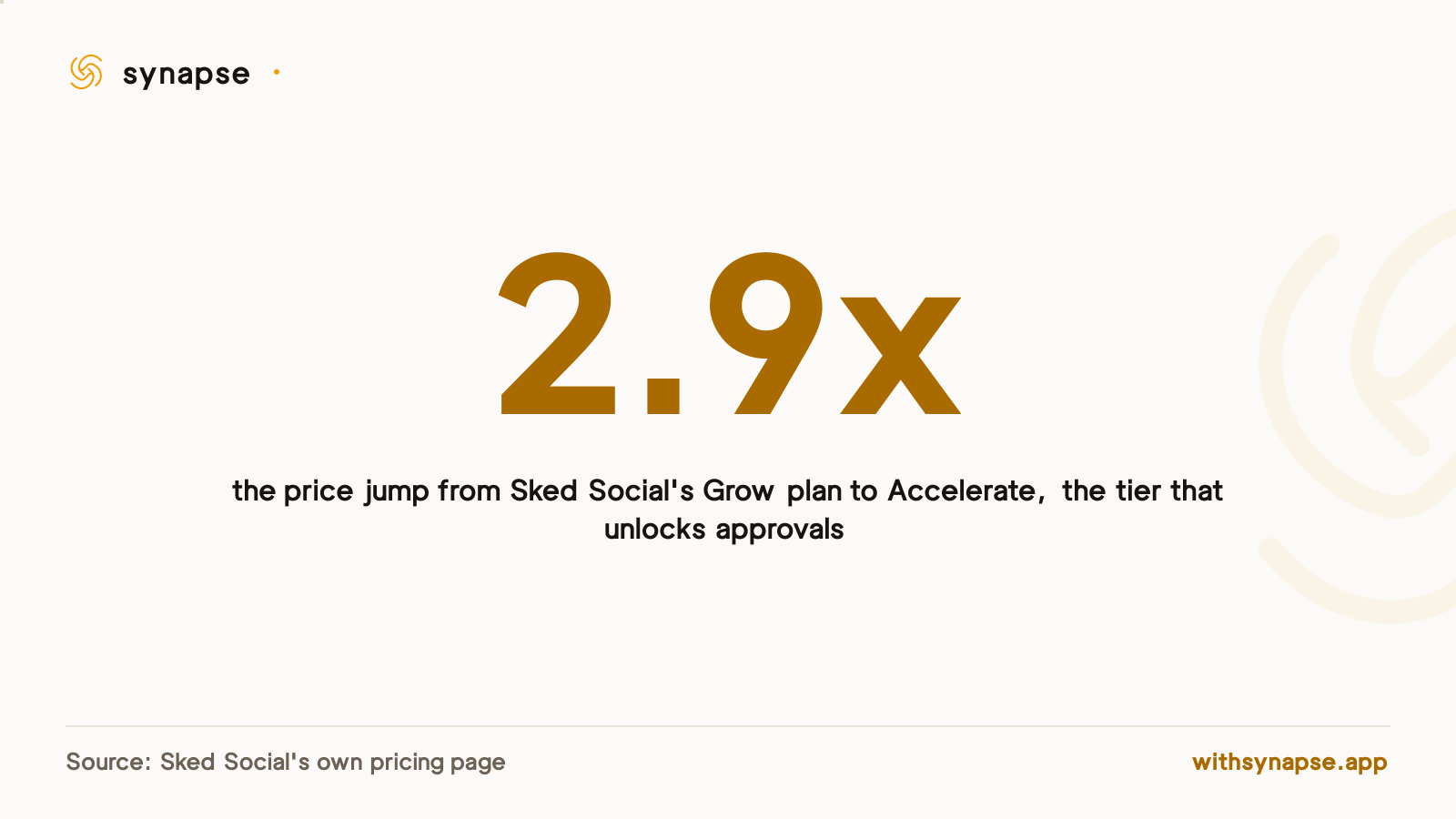 Sked Social's Accelerate plan costs nearly three times as much as Grow, the tier that adds approvals.