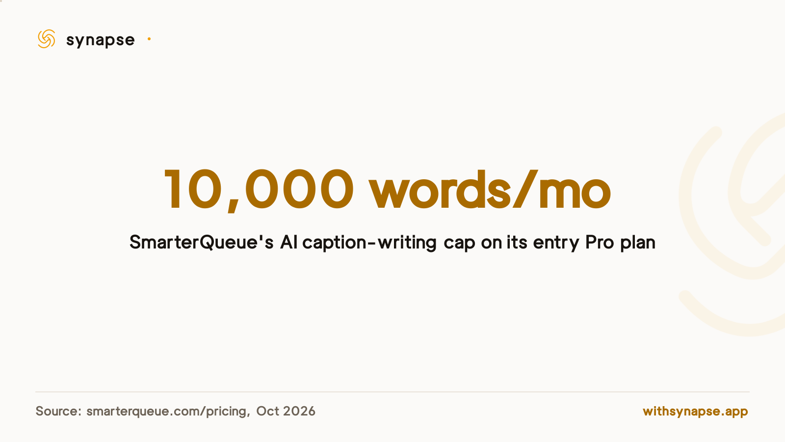 SmarterQueue limits AI-generated caption text to 10,000 words per month on its entry Pro plan.