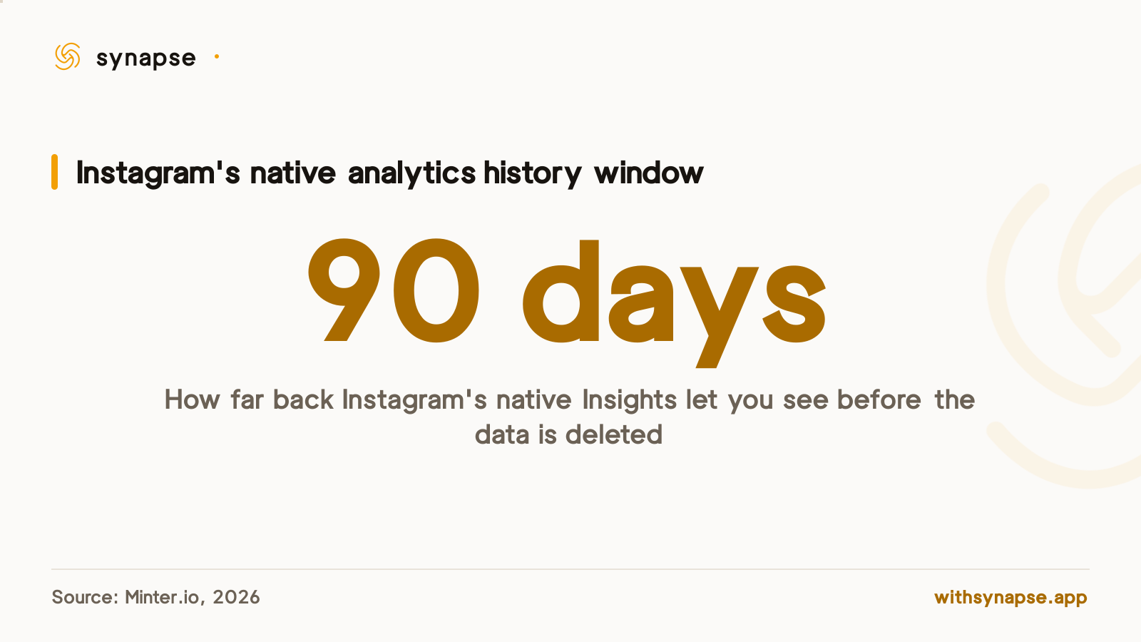 Instagram's native Insights only retain about 90 days of profile and content performance data before deleting it.
