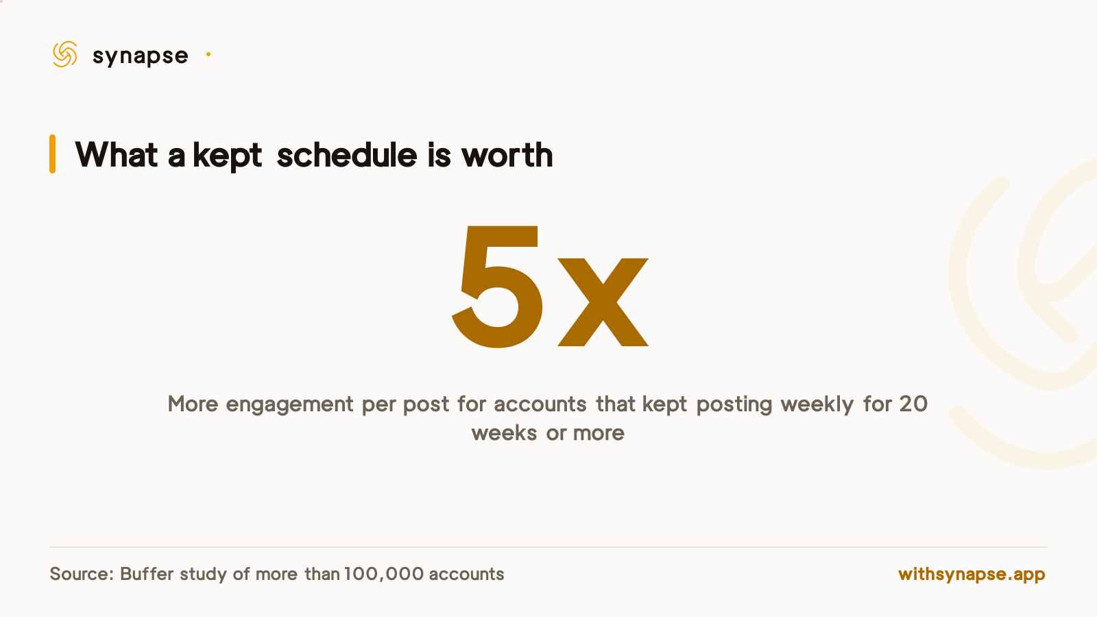 Accounts posting at least weekly for 20 weeks earned five times more engagement per post than inconsistent ones.