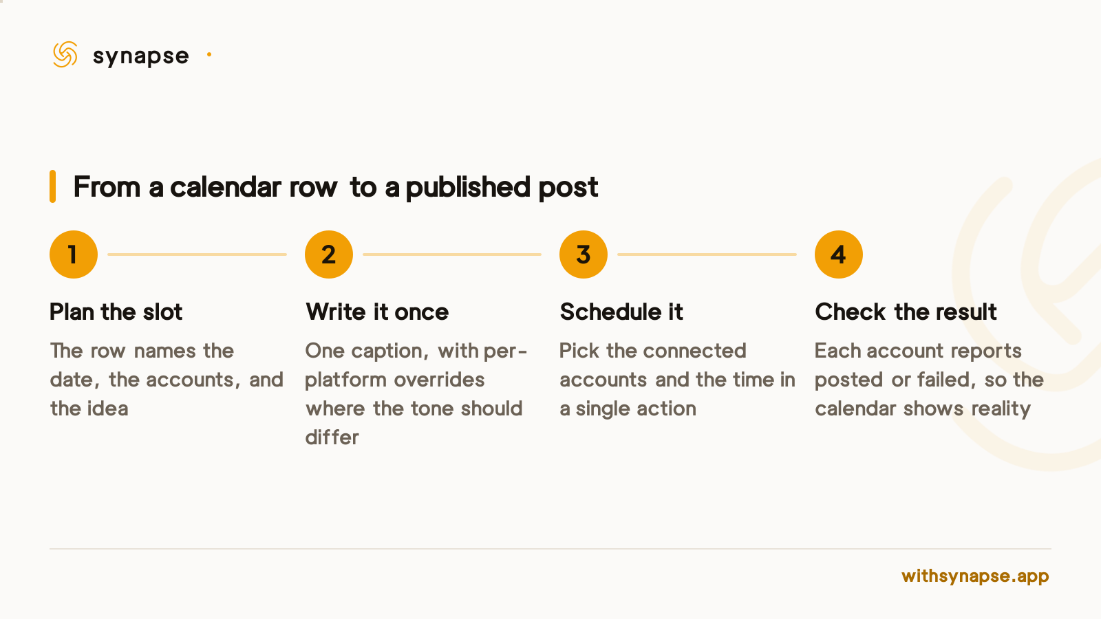 A planned calendar row becomes a published post in four steps: plan, write once, schedule, then check each result.