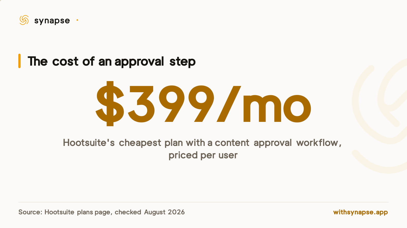 Hootsuite prices its cheapest plan with a content approval workflow at 399 dollars per user each month.