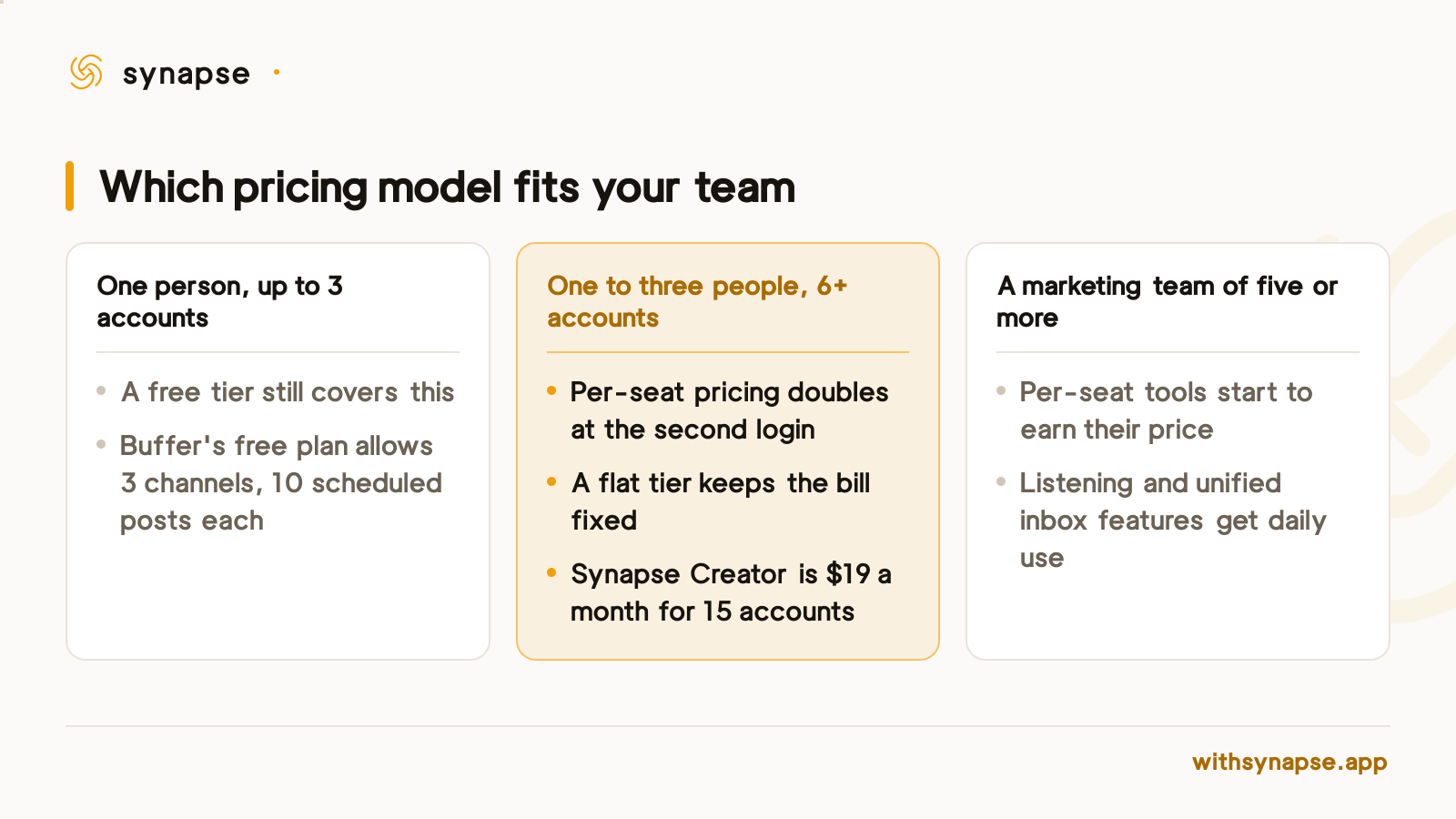 Per-seat schedulers suit marketing departments, while a team of one to three is better served by a flat tier.