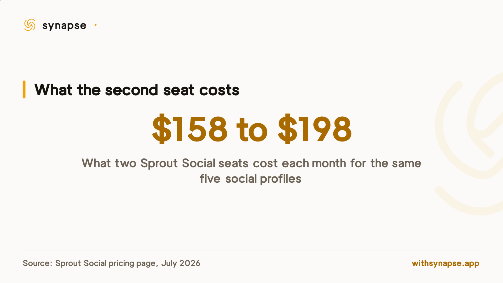 Two Sprout Social seats cost 158 to 198 dollars a month and still cover only five social profiles.