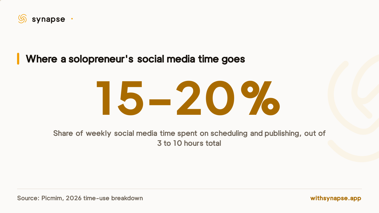 Scheduling and publishing account for 15 to 20 percent of the 3 to 10 hours a week small operators spend on social media.
