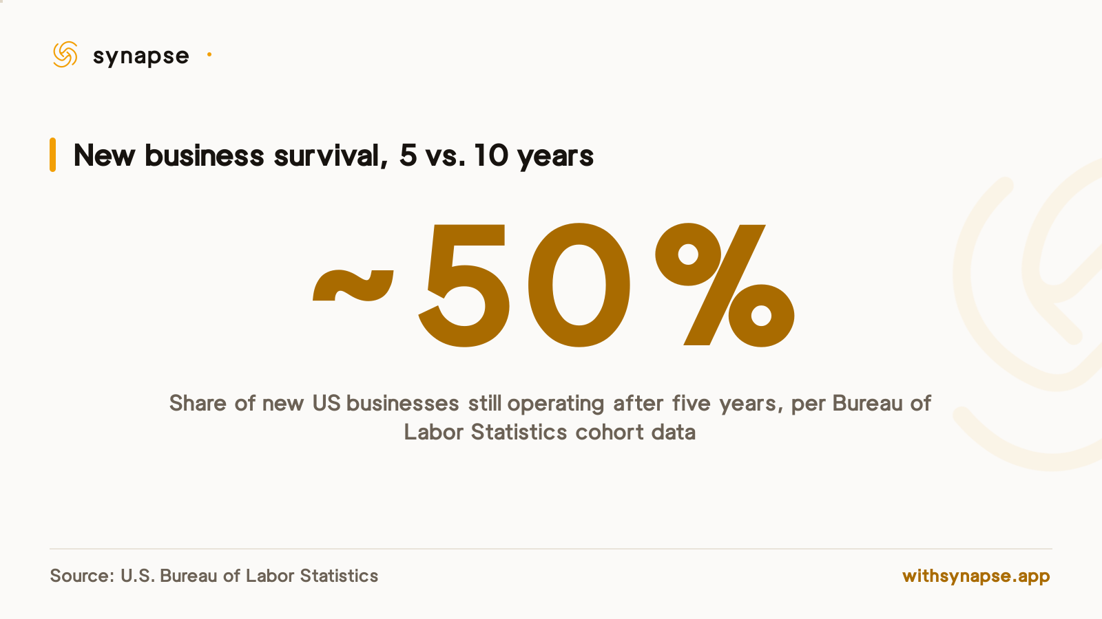 About half of new U.S. businesses close within five years, according to government survival-rate data.