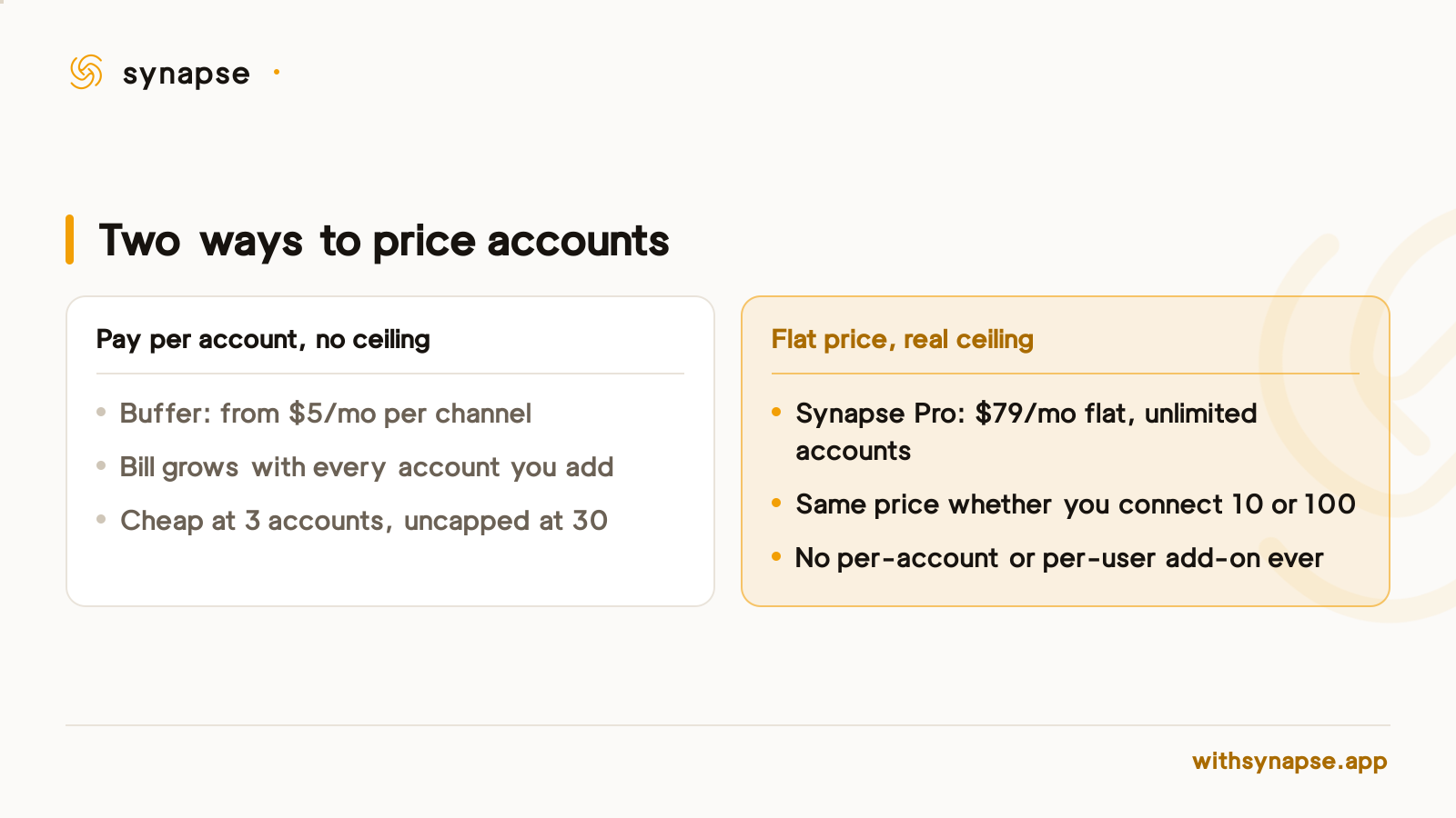 Buffer's per-channel pricing grows with every account added, while Synapse Pro charges one flat price for unlimited accounts.