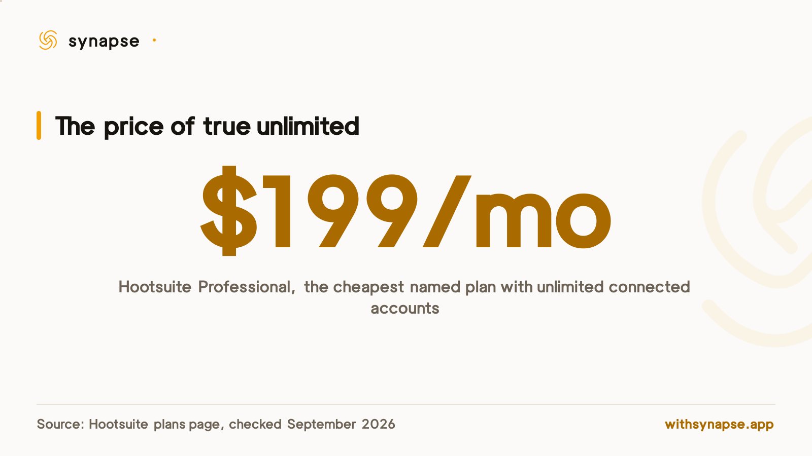 Hootsuite charges 199 dollars per user per month for its cheapest plan with unlimited connected social accounts.