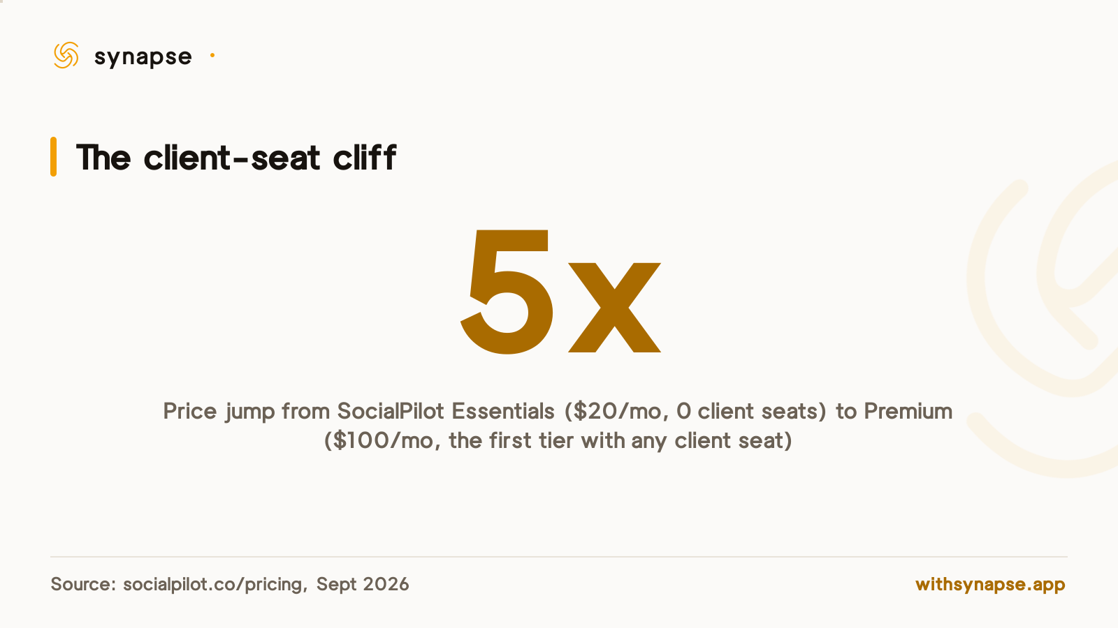 SocialPilot's price jumps five times over, from 20 dollars to 100 dollars a month, to add the first client seat.