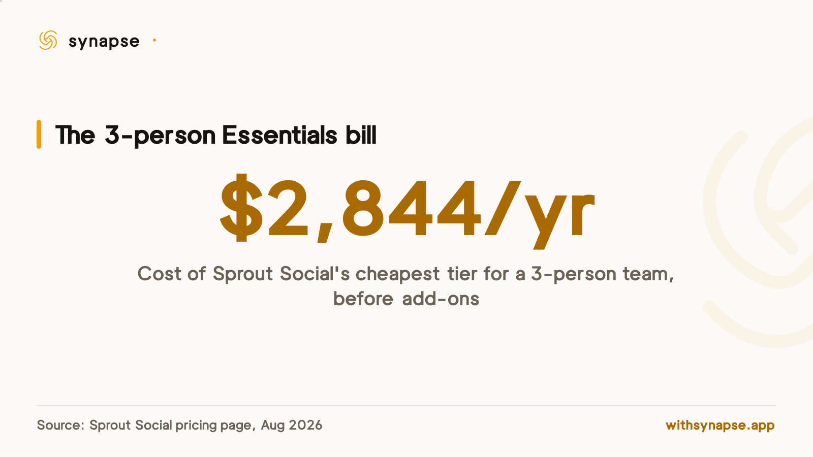 A 3-person team on Sprout Social's cheapest Essentials tier pays $2,844 a year before any add-ons.