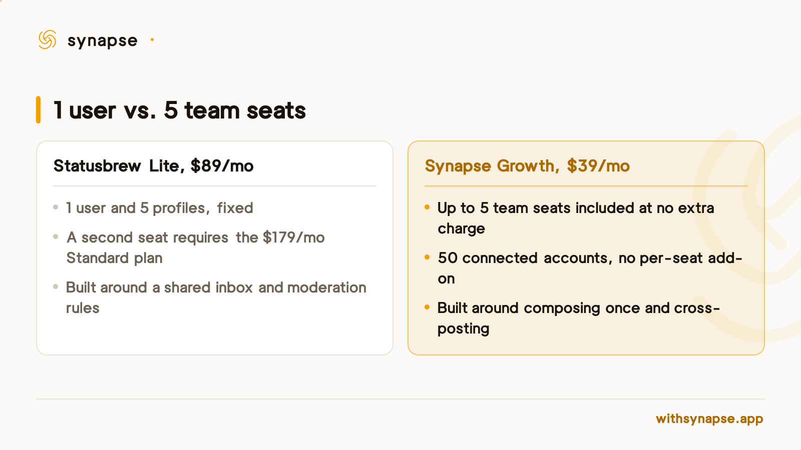 Statusbrew Lite limits a team to one user for 89 dollars monthly; Synapse Growth gives five seats for 39.