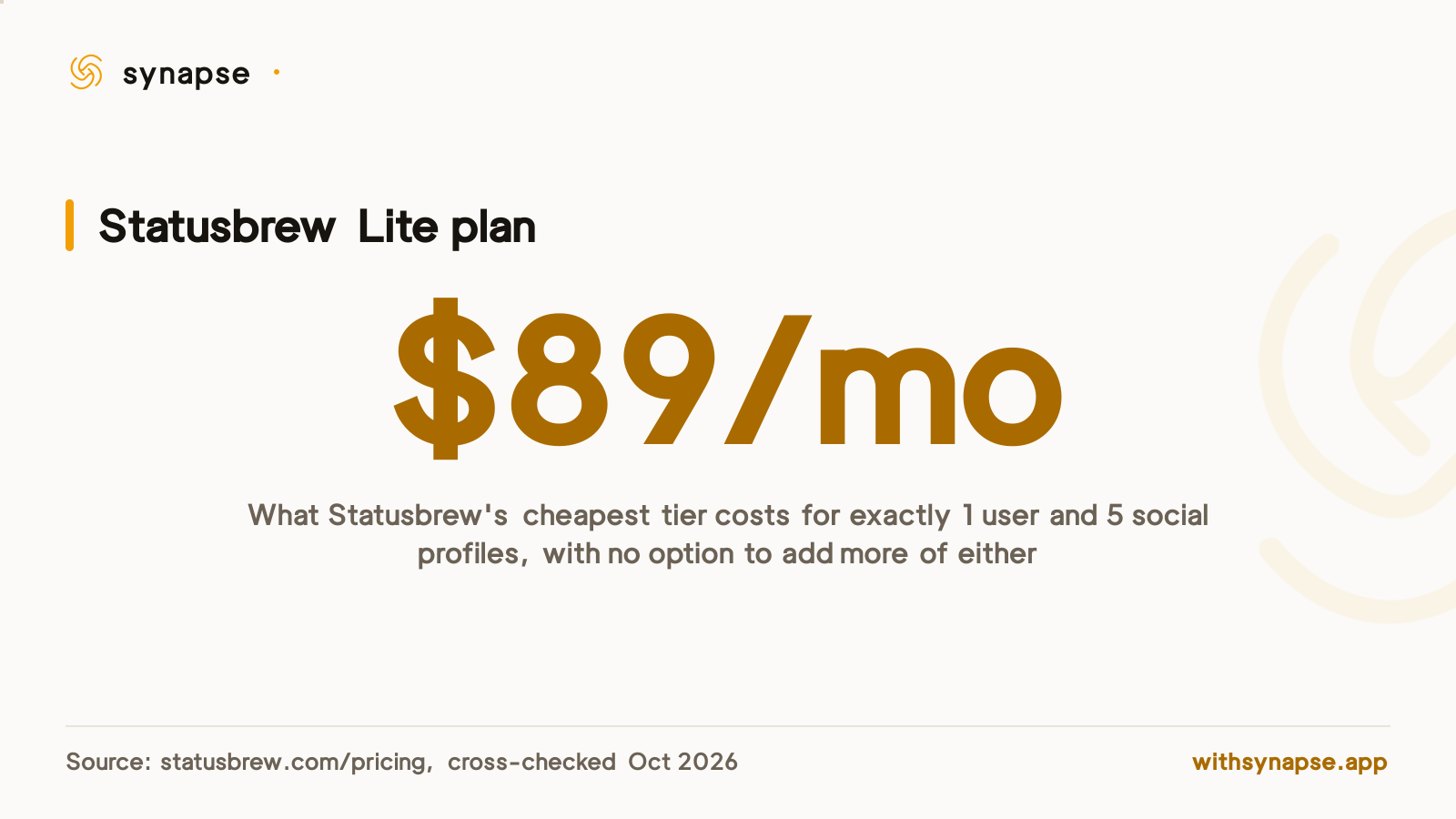 Statusbrew's cheapest Lite plan costs eighty nine dollars a month for one user and five profiles.