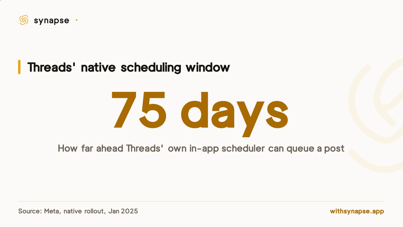 Threads' native in-app scheduler can queue a post up to seventy five days in advance.