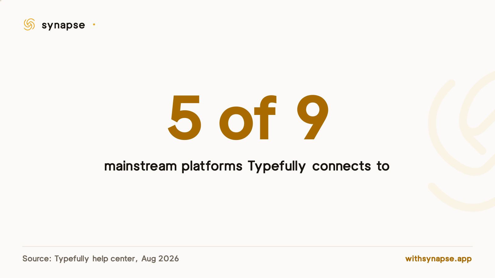 Typefully connects to five of the nine mainstream social platforms creators commonly post to.