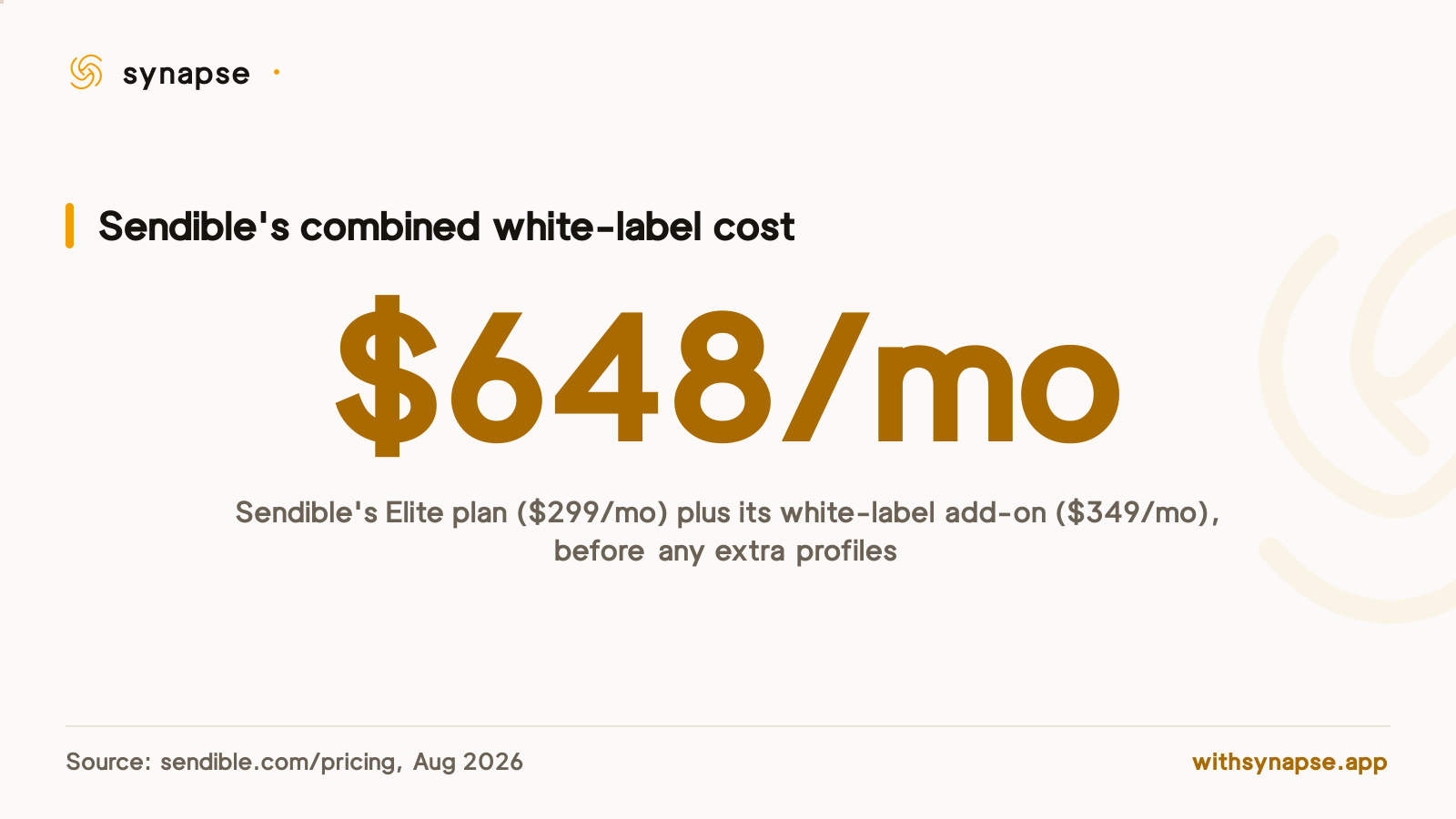 Sendible's white-label add-on combined with its Elite plan costs 648 dollars a month before any extra profiles.