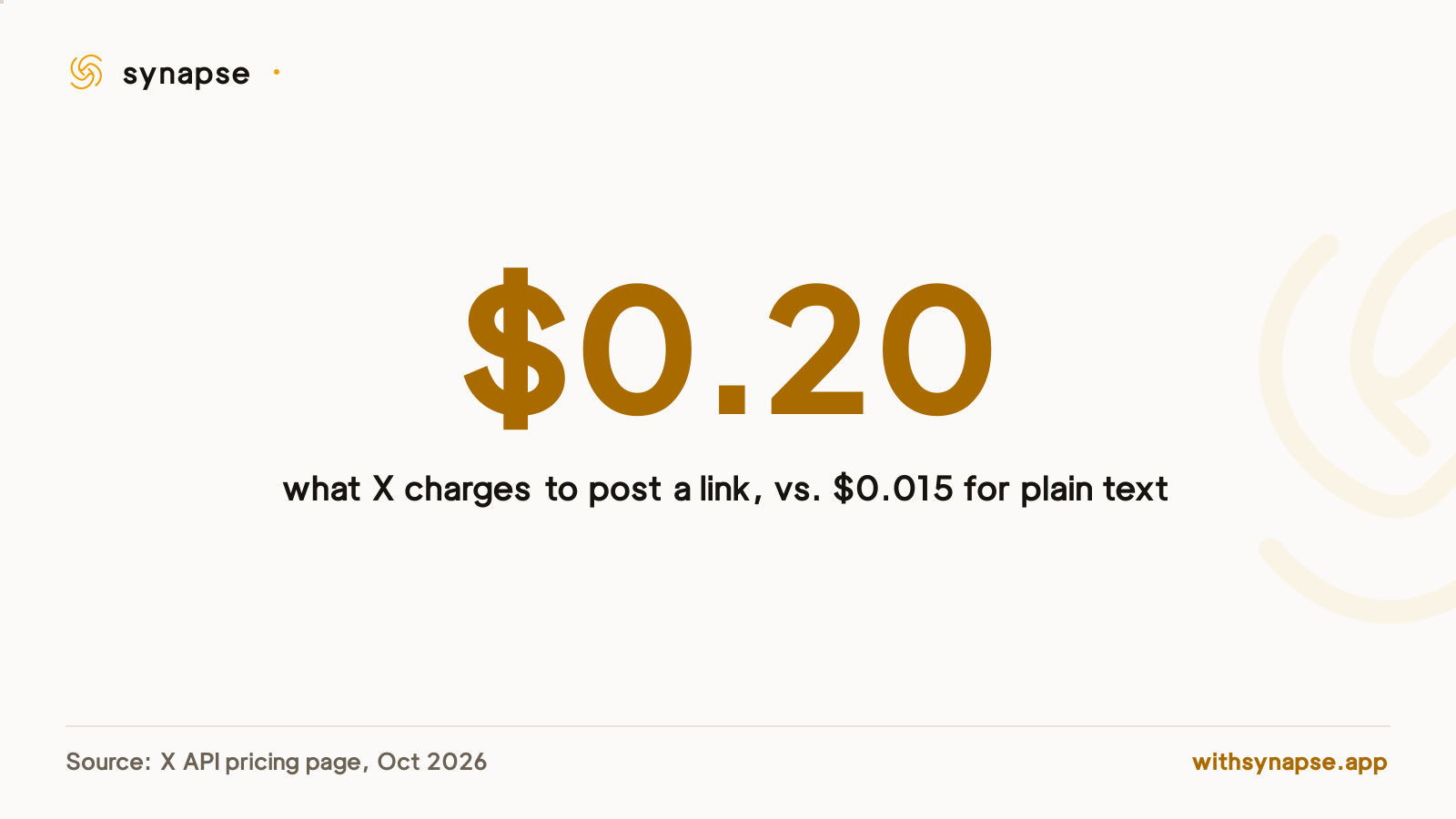 A stat card showing X's API charges $0.20 to post a link compared with $0.015 for a plain text post.