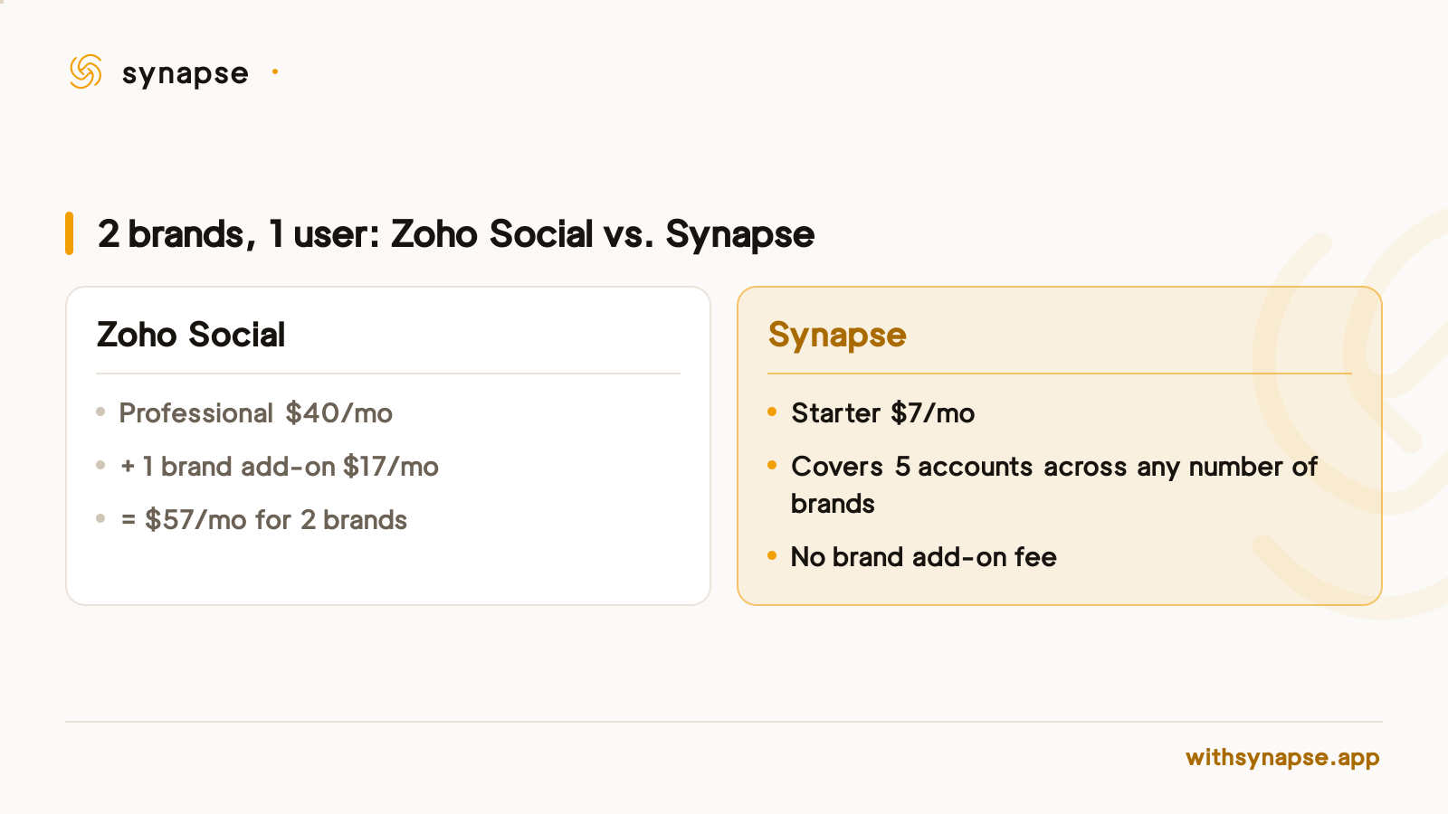 Synapse costs 7 dollars a month for 2 brands while Zoho Social's cheapest workable path costs 57 dollars a month.