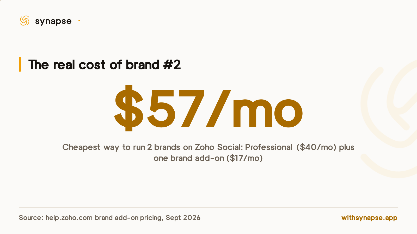 Running two brands on Zoho Social costs at least 57 dollars a month once the brand add-on fee is included.